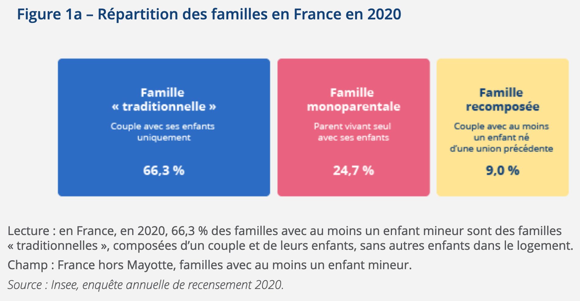 familles insee 2020 tams